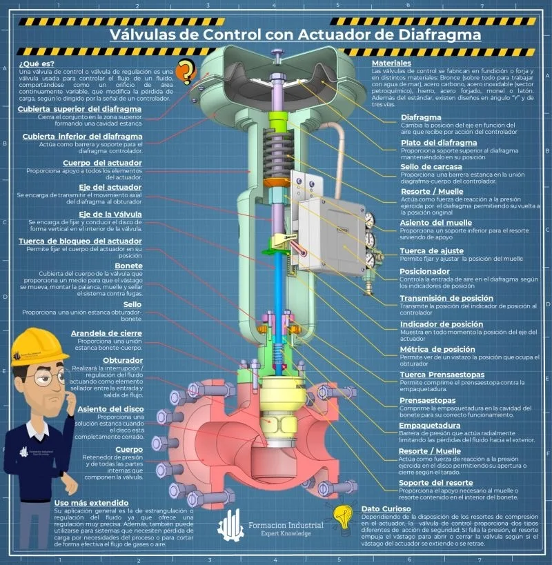 Válvulas de Control con Actuador de Diafragma: Componentes y Funcionamiento 1 VALVULAS CONTROL CON ACTUADOR DE DIAFRAGMA