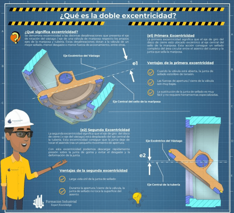 Qué es la Doble Excentricidad en Válvulas y Para Qué se Utiliza 1 Captura de pantalla 2021 05 31 a las 21.15.50
