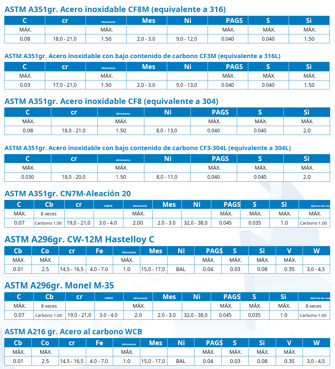 Materiales del Cuerpo de las Válvulas: Composición y Aplicaciones Industriales 1 COMPOSICION QUIMICA VALVULAS